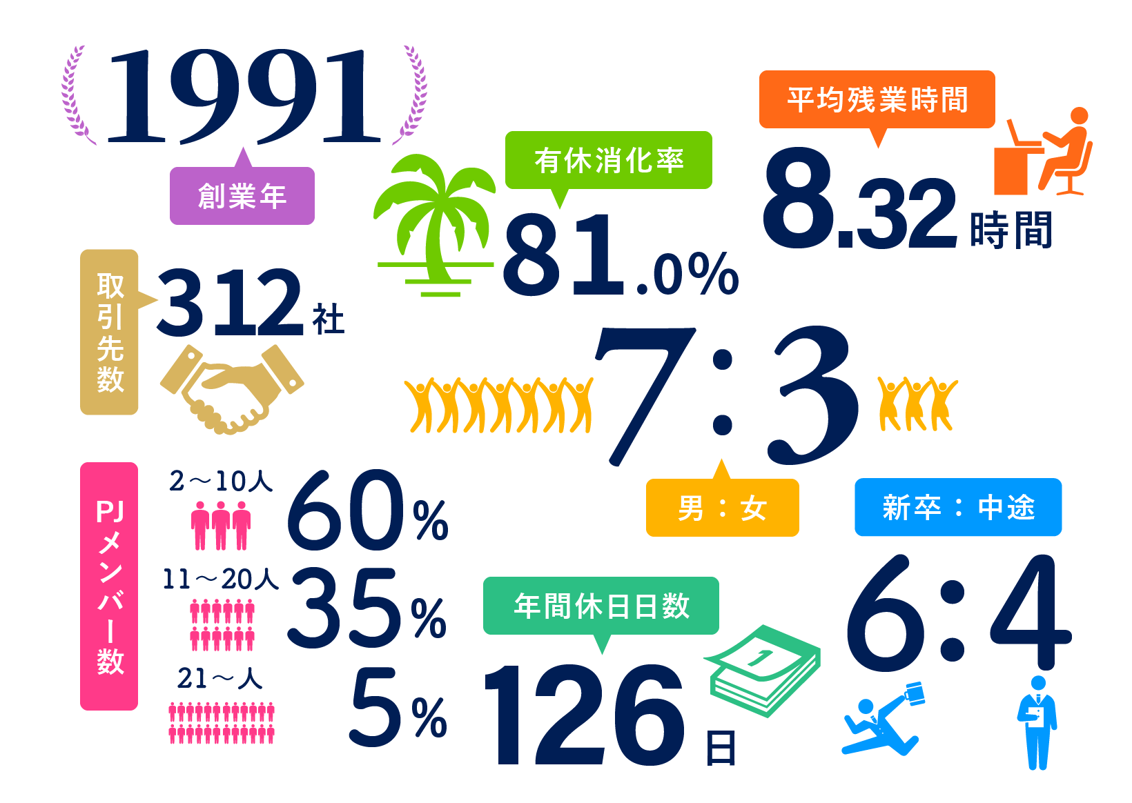 会社にまつわる数字PC