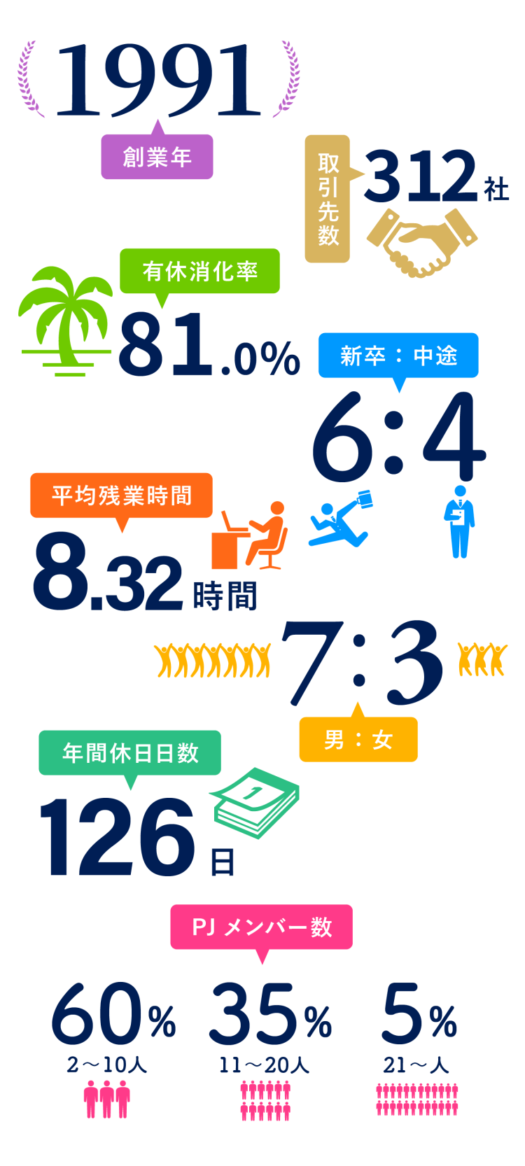 会社にまつわる数字SP