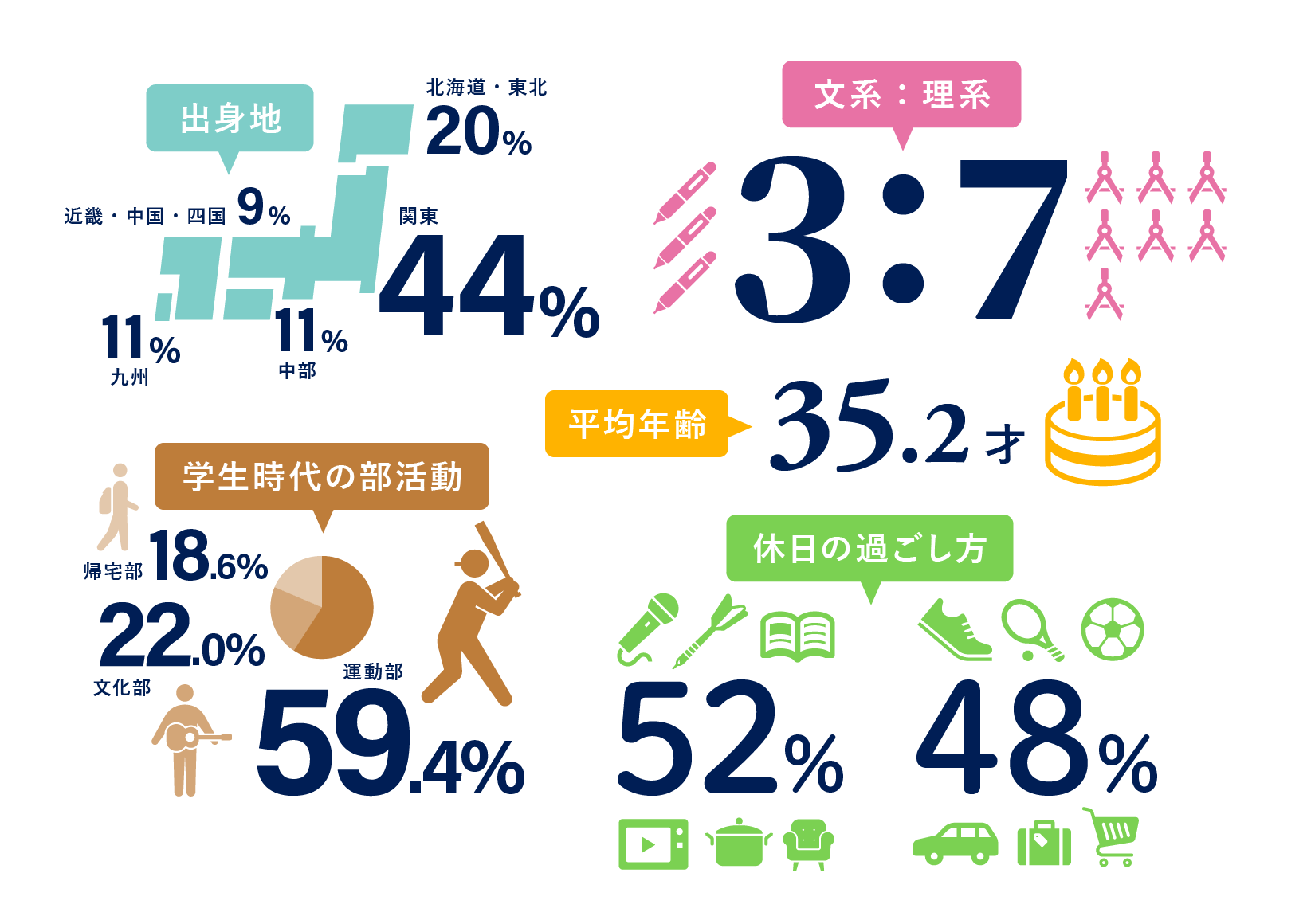 社員にまつわる数字PC