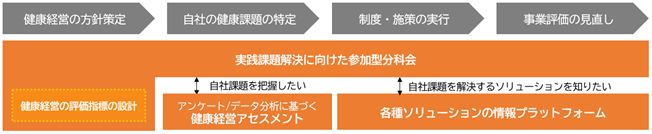 健康経営アライアンス 取り組み